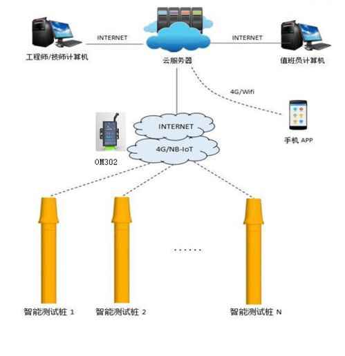 智能阴极保护在线监测系统